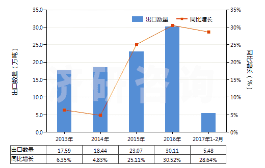 2013-2017年2月中國(guó)其他表面活性劑制品、洗滌劑及清潔劑(HS34029000)出口量及增速統(tǒng)計(jì)